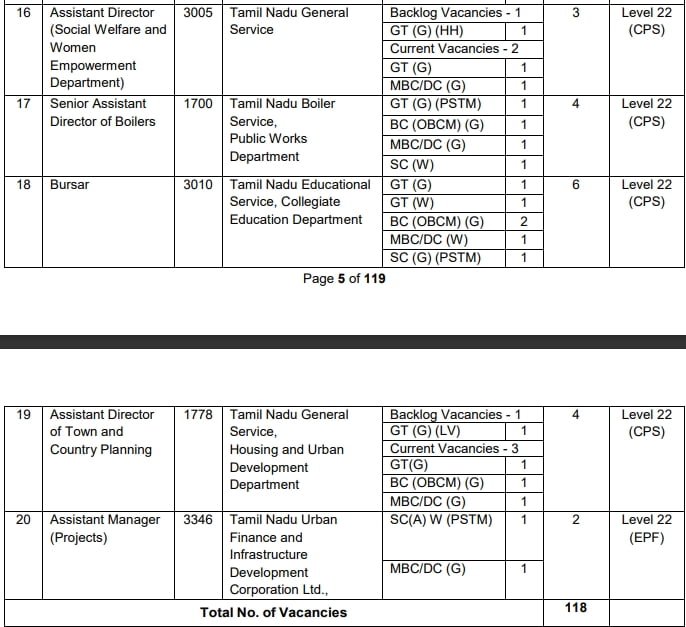 tnpsc,Combined Technical Services Examination